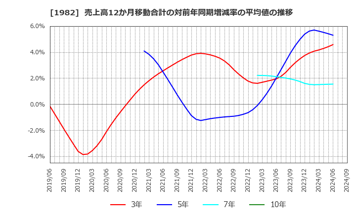 1982 日比谷総合設備(株): 売上高12か月移動合計の対前年同期増減率の平均値の推移