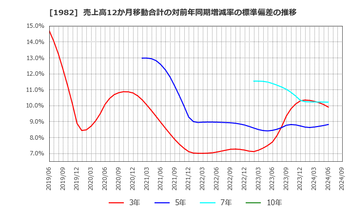 1982 日比谷総合設備(株): 売上高12か月移動合計の対前年同期増減率の標準偏差の推移