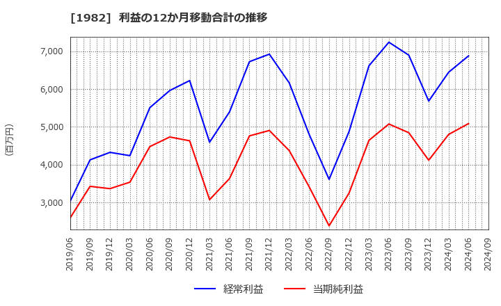 1982 日比谷総合設備(株): 利益の12か月移動合計の推移