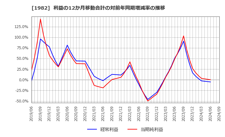 1982 日比谷総合設備(株): 利益の12か月移動合計の対前年同期増減率の推移