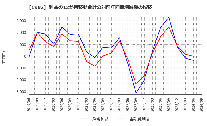 1982 日比谷総合設備(株): 利益の12か月移動合計の対前年同期増減額の推移