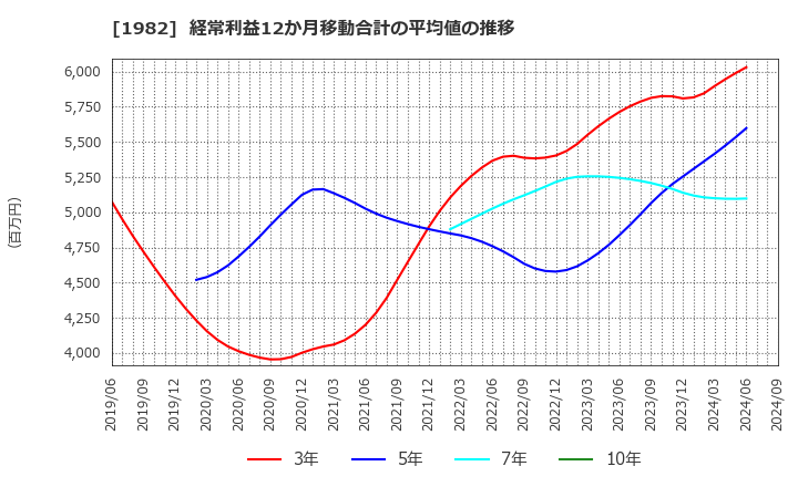 1982 日比谷総合設備(株): 経常利益12か月移動合計の平均値の推移