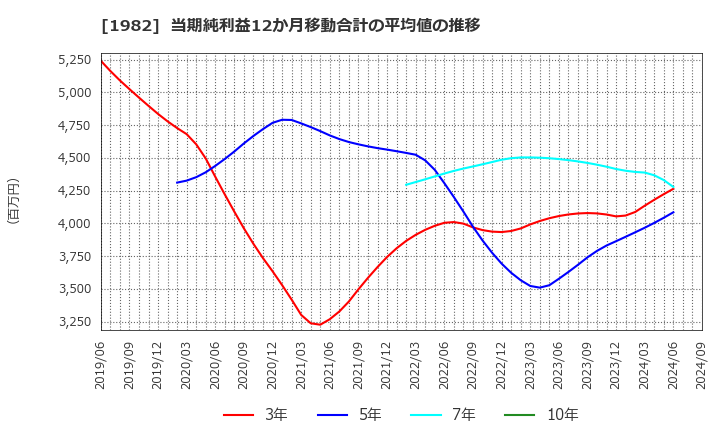 1982 日比谷総合設備(株): 当期純利益12か月移動合計の平均値の推移