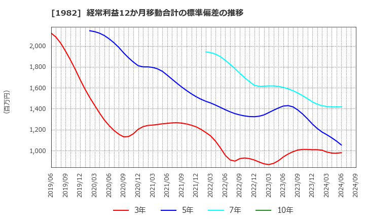 1982 日比谷総合設備(株): 経常利益12か月移動合計の標準偏差の推移