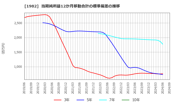 1982 日比谷総合設備(株): 当期純利益12か月移動合計の標準偏差の推移