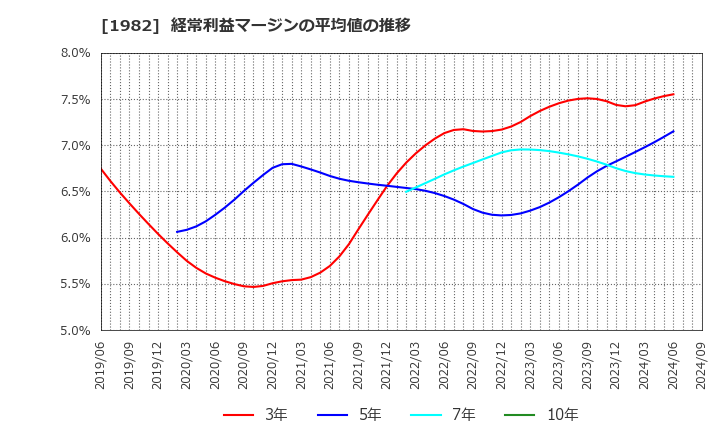 1982 日比谷総合設備(株): 経常利益マージンの平均値の推移