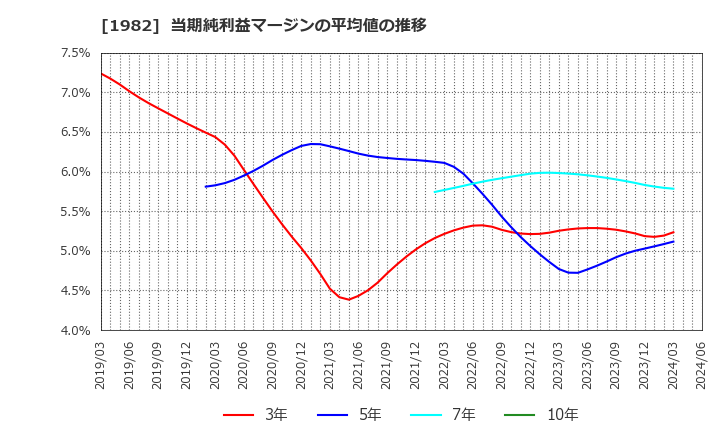 1982 日比谷総合設備(株): 当期純利益マージンの平均値の推移