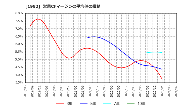 1982 日比谷総合設備(株): 営業CFマージンの平均値の推移