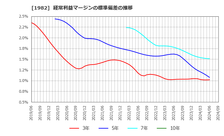 1982 日比谷総合設備(株): 経常利益マージンの標準偏差の推移