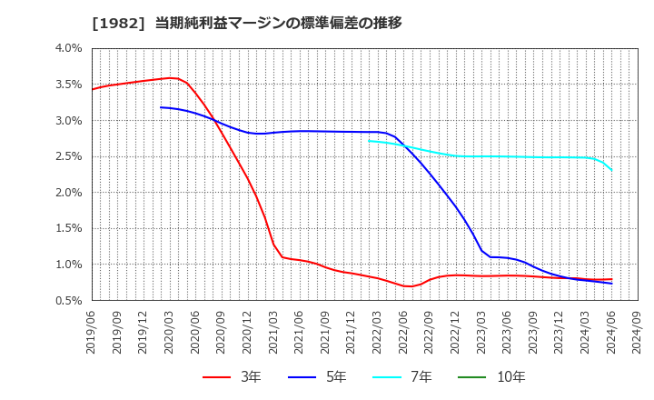 1982 日比谷総合設備(株): 当期純利益マージンの標準偏差の推移