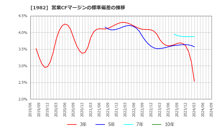 1982 日比谷総合設備(株): 営業CFマージンの標準偏差の推移