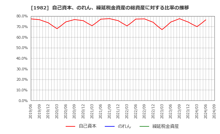 1982 日比谷総合設備(株): 自己資本、のれん、繰延税金資産の総資産に対する比率の推移