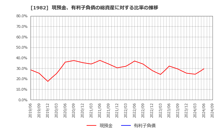 1982 日比谷総合設備(株): 現預金、有利子負債の総資産に対する比率の推移