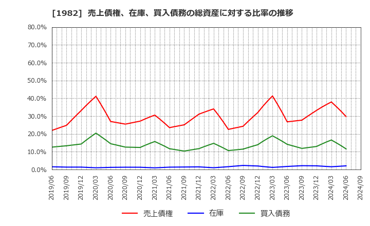 1982 日比谷総合設備(株): 売上債権、在庫、買入債務の総資産に対する比率の推移