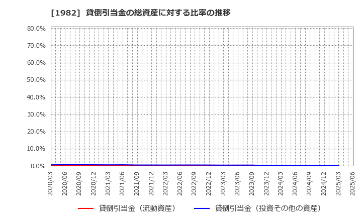 1982 日比谷総合設備(株): 貸倒引当金の総資産に対する比率の推移