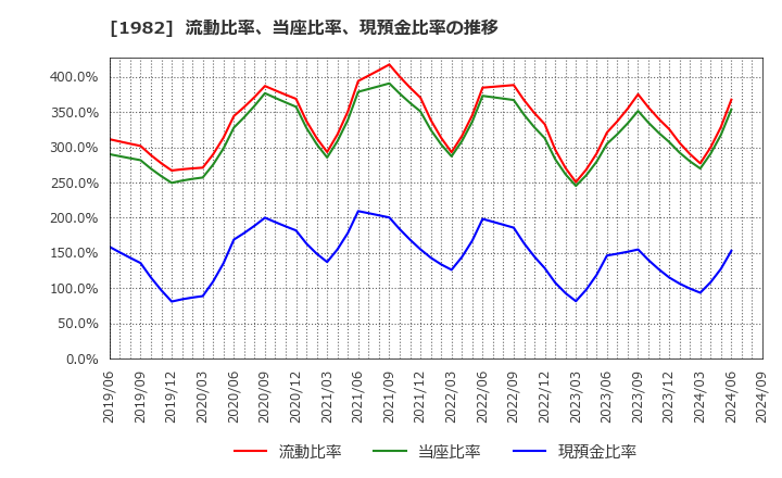 1982 日比谷総合設備(株): 流動比率、当座比率、現預金比率の推移