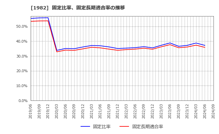 1982 日比谷総合設備(株): 固定比率、固定長期適合率の推移