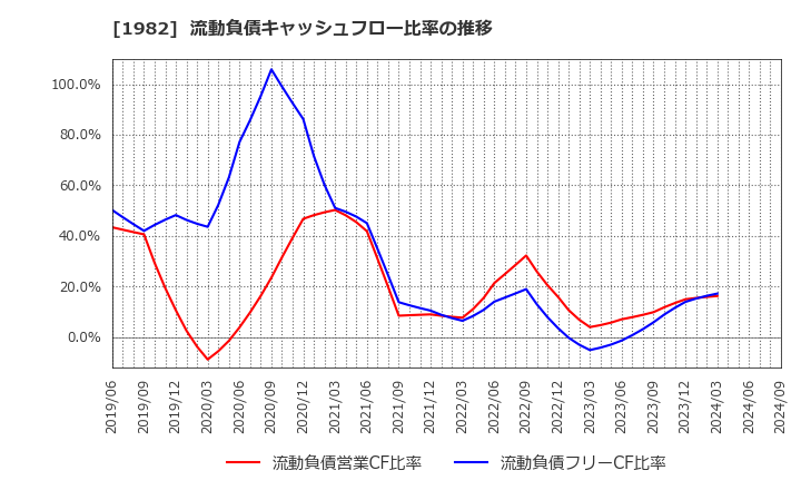 1982 日比谷総合設備(株): 流動負債キャッシュフロー比率の推移