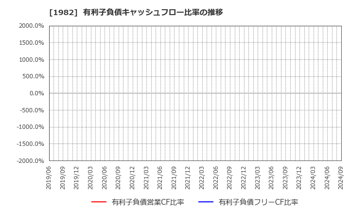 1982 日比谷総合設備(株): 有利子負債キャッシュフロー比率の推移