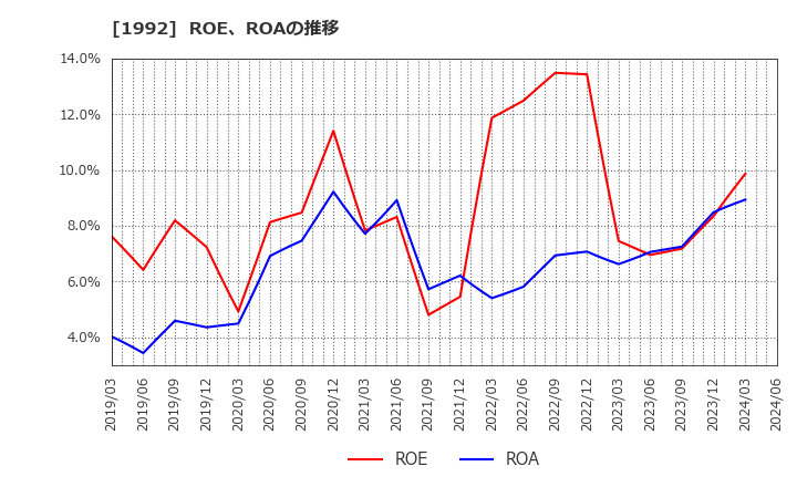 1992 神田通信機(株): ROE、ROAの推移