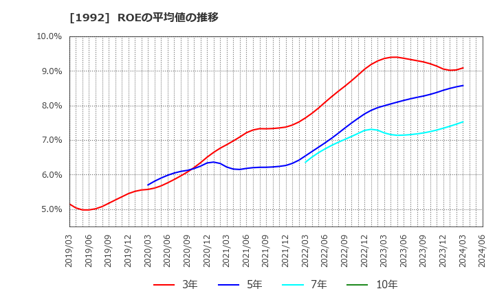 1992 神田通信機(株): ROEの平均値の推移