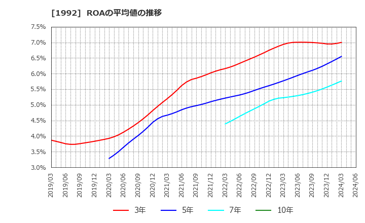 1992 神田通信機(株): ROAの平均値の推移