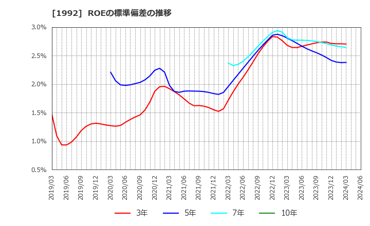 1992 神田通信機(株): ROEの標準偏差の推移