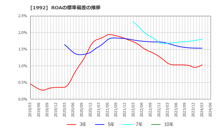 1992 神田通信機(株): ROAの標準偏差の推移