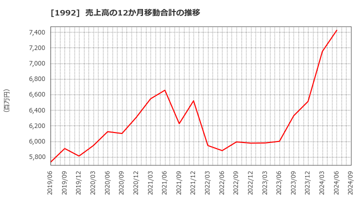 1992 神田通信機(株): 売上高の12か月移動合計の推移