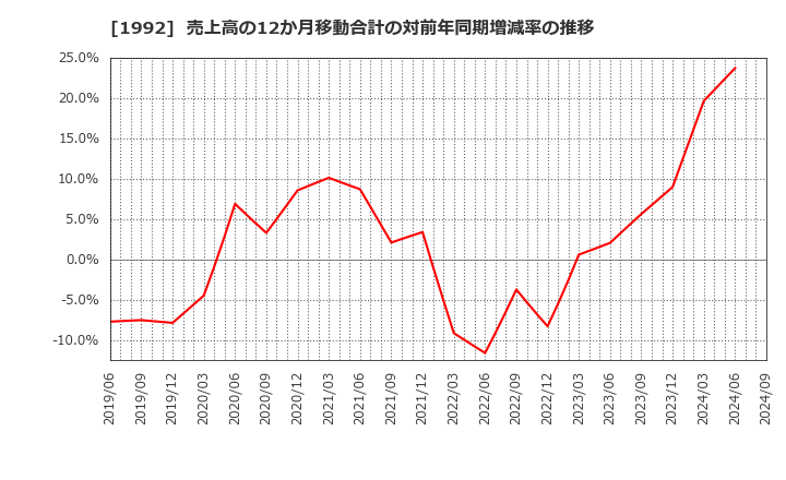 1992 神田通信機(株): 売上高の12か月移動合計の対前年同期増減率の推移