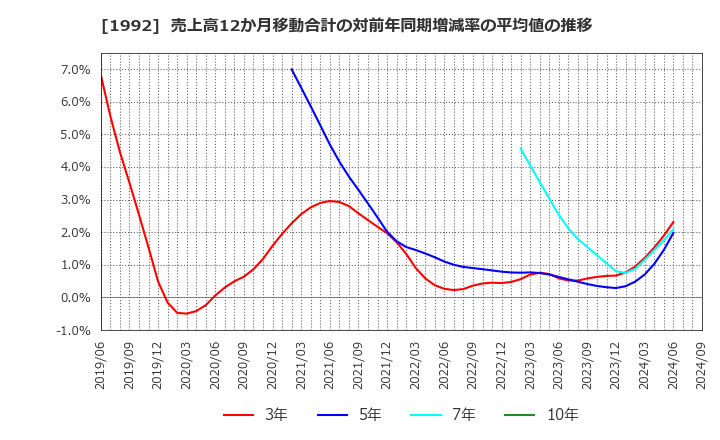 1992 神田通信機(株): 売上高12か月移動合計の対前年同期増減率の平均値の推移