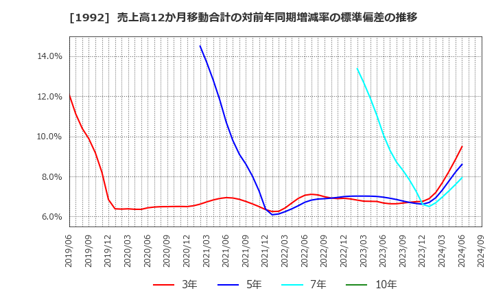 1992 神田通信機(株): 売上高12か月移動合計の対前年同期増減率の標準偏差の推移