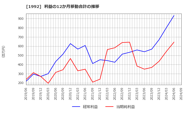 1992 神田通信機(株): 利益の12か月移動合計の推移