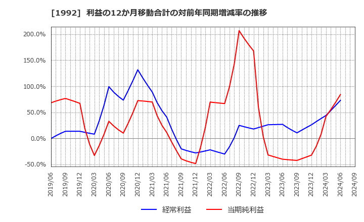 1992 神田通信機(株): 利益の12か月移動合計の対前年同期増減率の推移