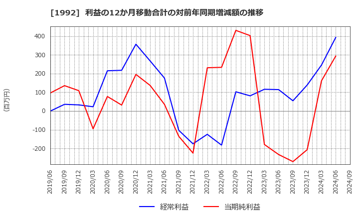 1992 神田通信機(株): 利益の12か月移動合計の対前年同期増減額の推移