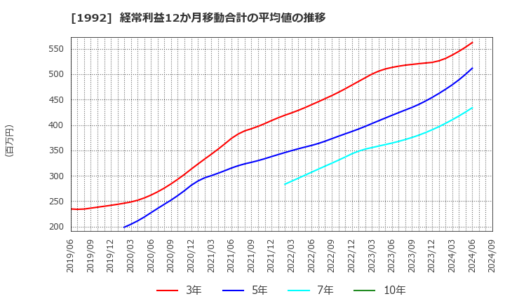 1992 神田通信機(株): 経常利益12か月移動合計の平均値の推移