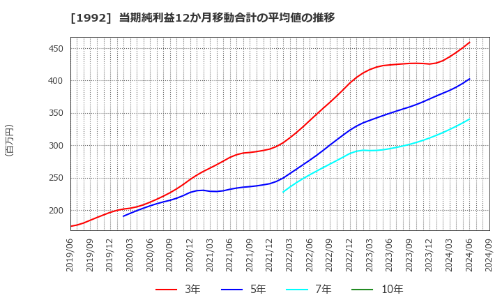 1992 神田通信機(株): 当期純利益12か月移動合計の平均値の推移