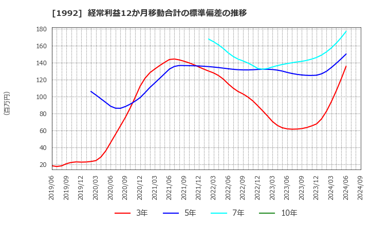 1992 神田通信機(株): 経常利益12か月移動合計の標準偏差の推移