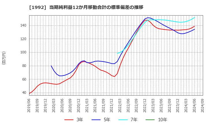 1992 神田通信機(株): 当期純利益12か月移動合計の標準偏差の推移