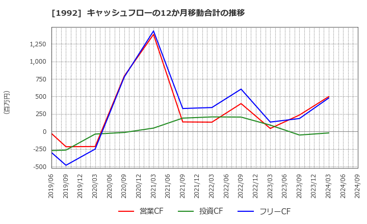 1992 神田通信機(株): キャッシュフローの12か月移動合計の推移