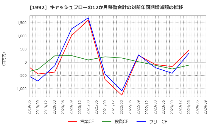 1992 神田通信機(株): キャッシュフローの12か月移動合計の対前年同期増減額の推移