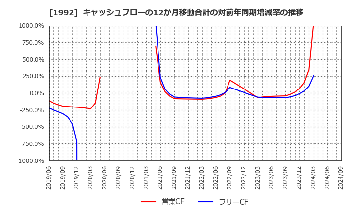 1992 神田通信機(株): キャッシュフローの12か月移動合計の対前年同期増減率の推移