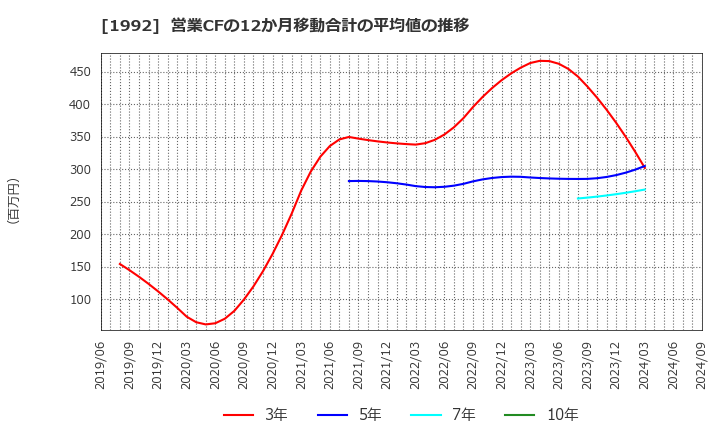 1992 神田通信機(株): 営業CFの12か月移動合計の平均値の推移