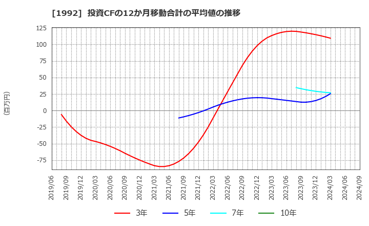 1992 神田通信機(株): 投資CFの12か月移動合計の平均値の推移