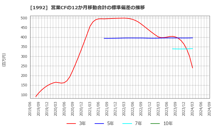 1992 神田通信機(株): 営業CFの12か月移動合計の標準偏差の推移