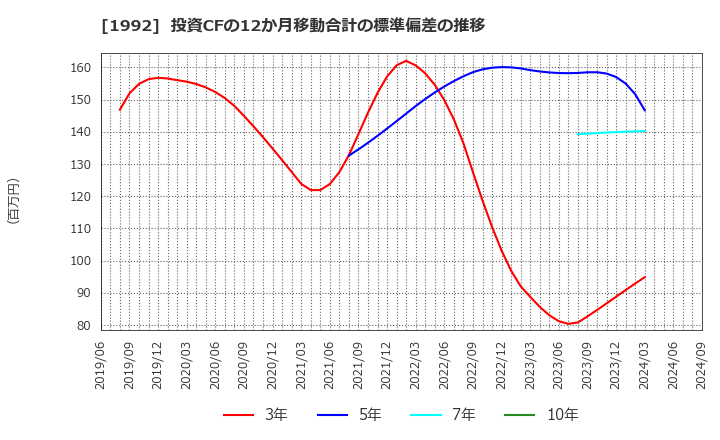 1992 神田通信機(株): 投資CFの12か月移動合計の標準偏差の推移