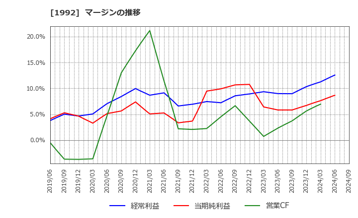 1992 神田通信機(株): マージンの推移