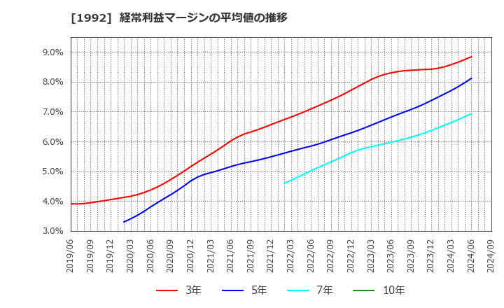 1992 神田通信機(株): 経常利益マージンの平均値の推移