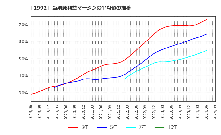 1992 神田通信機(株): 当期純利益マージンの平均値の推移