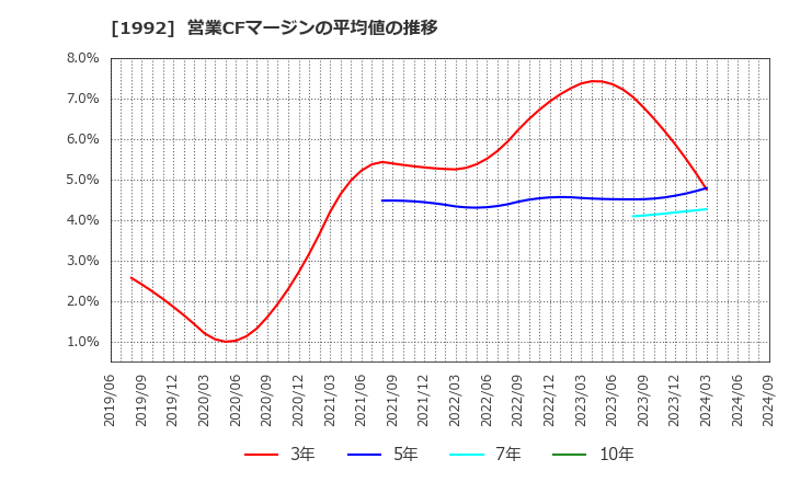 1992 神田通信機(株): 営業CFマージンの平均値の推移